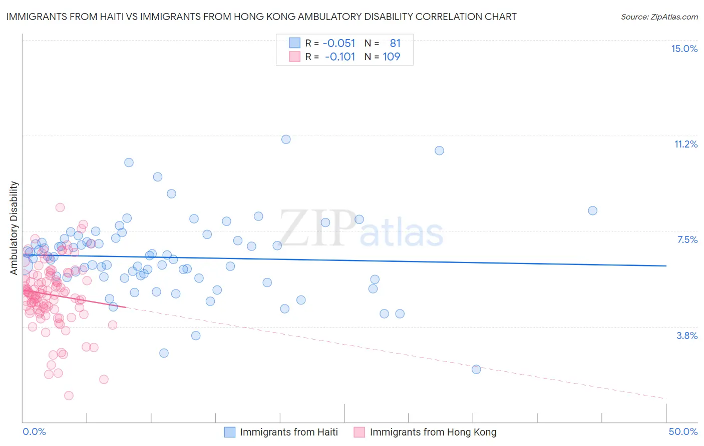 Immigrants from Haiti vs Immigrants from Hong Kong Ambulatory Disability
