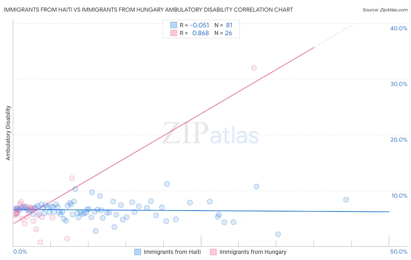 Immigrants from Haiti vs Immigrants from Hungary Ambulatory Disability