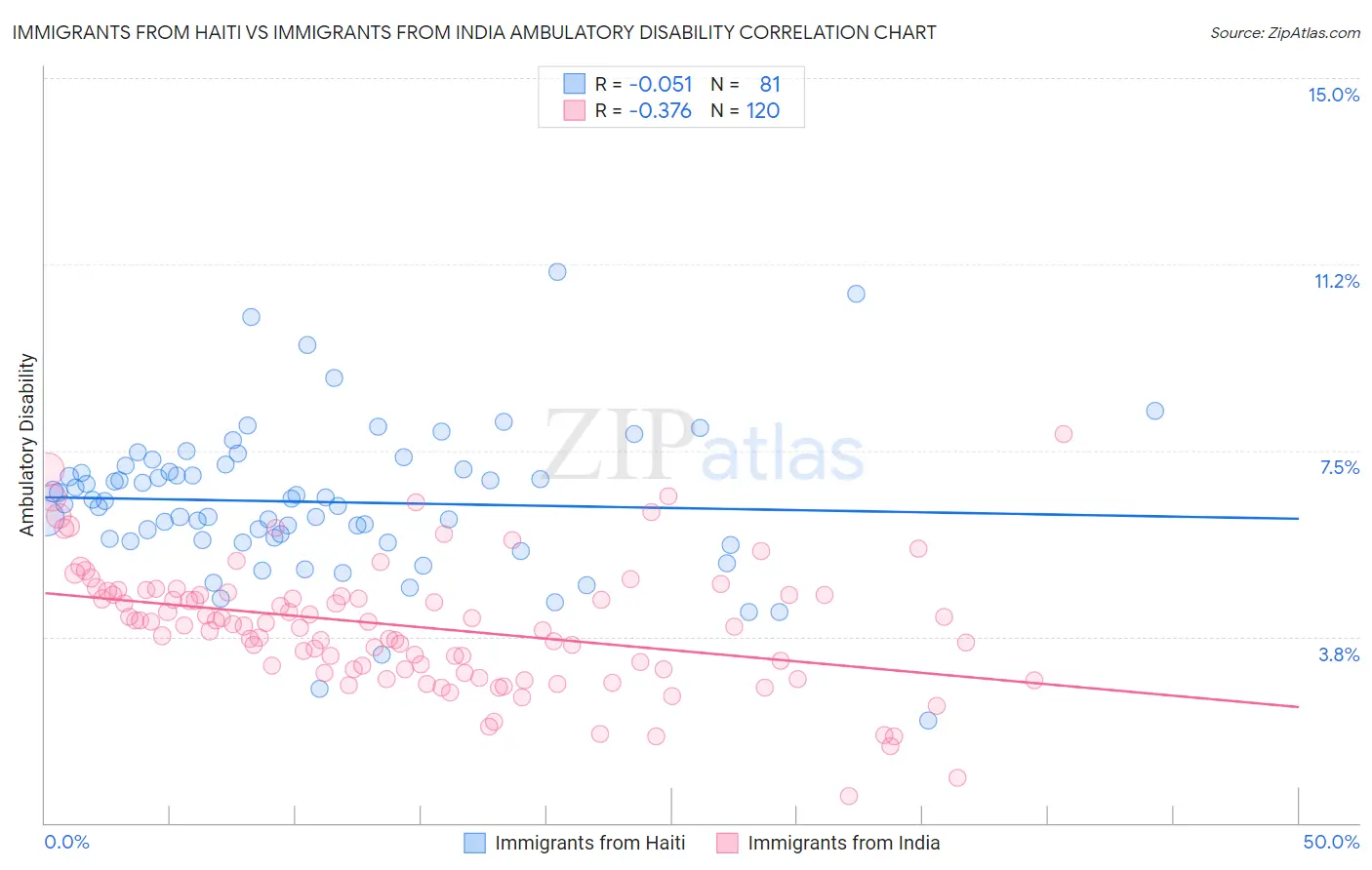 Immigrants from Haiti vs Immigrants from India Ambulatory Disability