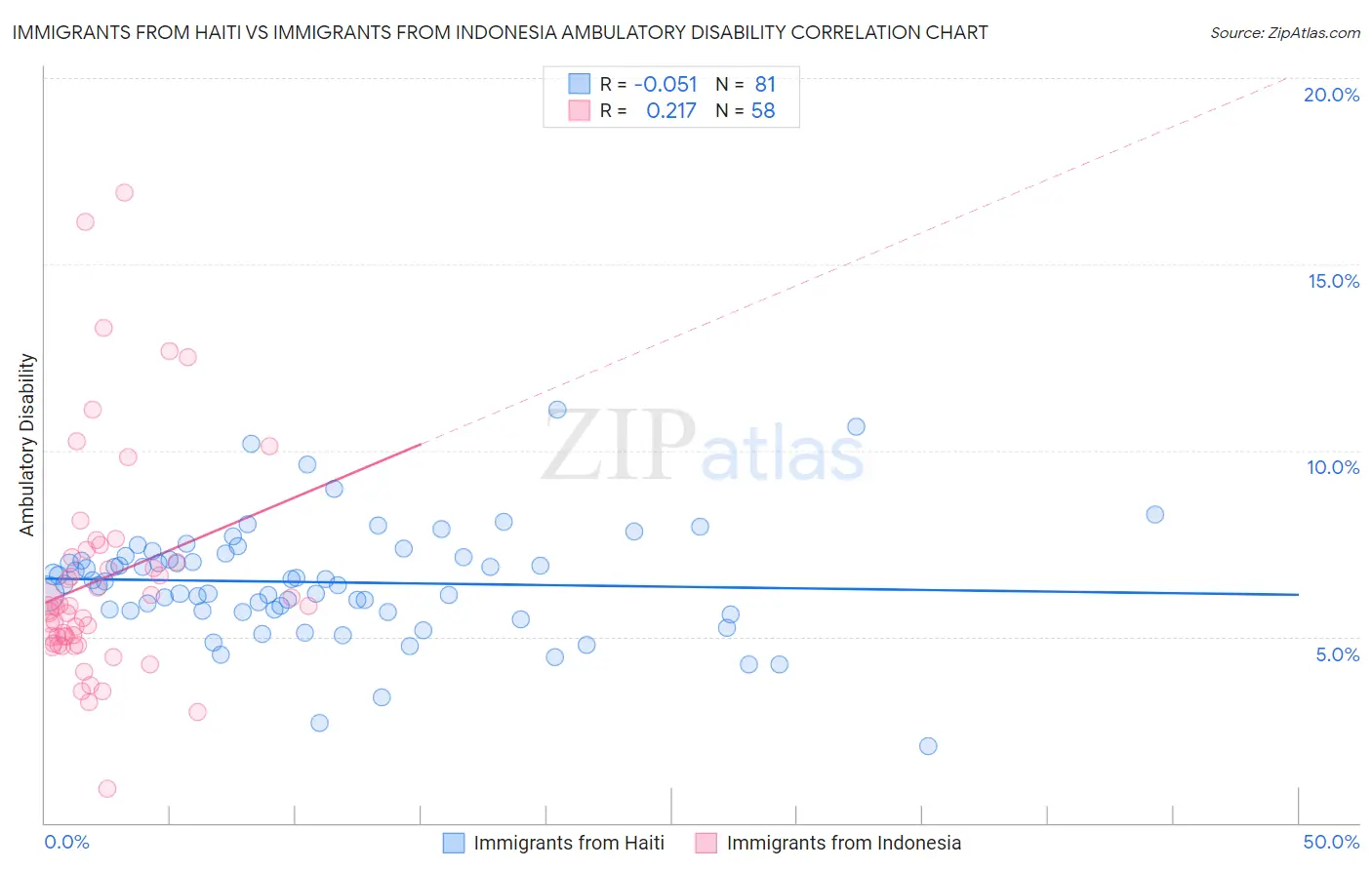 Immigrants from Haiti vs Immigrants from Indonesia Ambulatory Disability