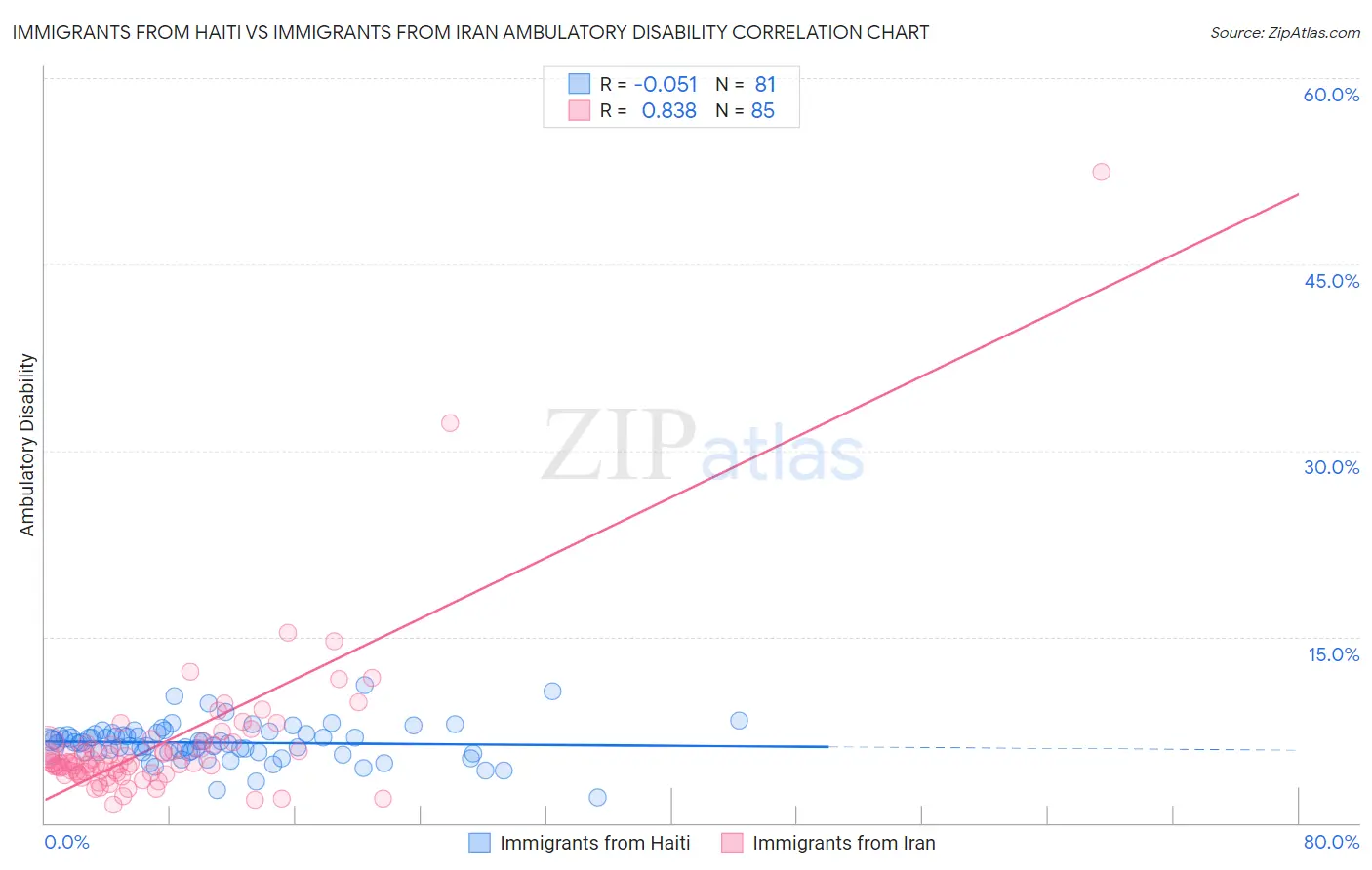 Immigrants from Haiti vs Immigrants from Iran Ambulatory Disability
