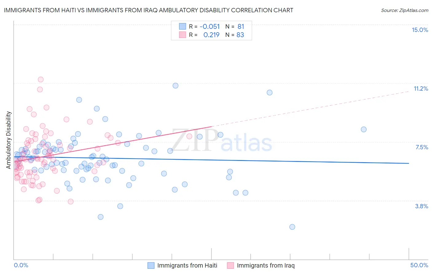 Immigrants from Haiti vs Immigrants from Iraq Ambulatory Disability