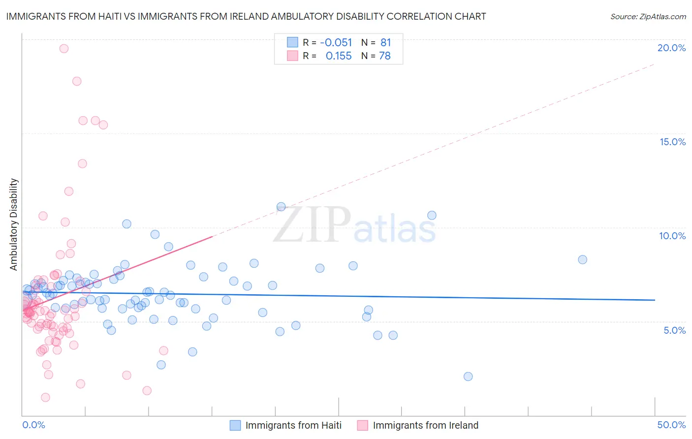 Immigrants from Haiti vs Immigrants from Ireland Ambulatory Disability