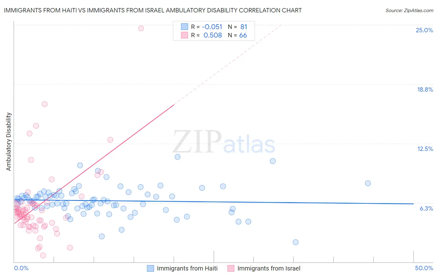 Immigrants from Haiti vs Immigrants from Israel Ambulatory Disability
