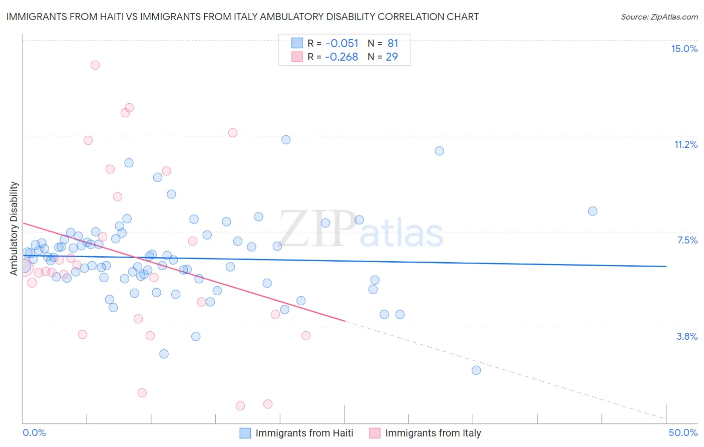 Immigrants from Haiti vs Immigrants from Italy Ambulatory Disability