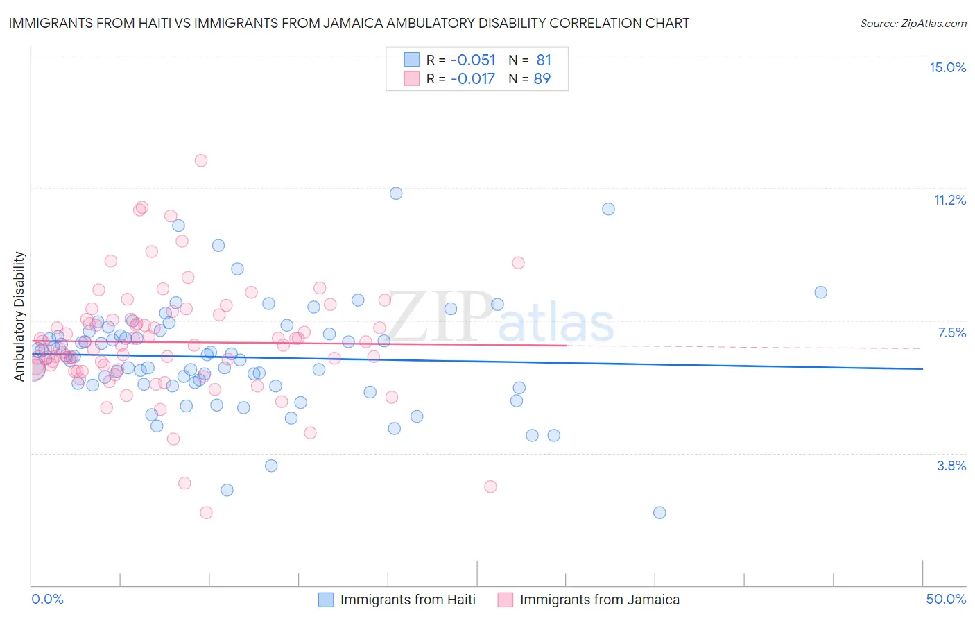 Immigrants from Haiti vs Immigrants from Jamaica Ambulatory Disability