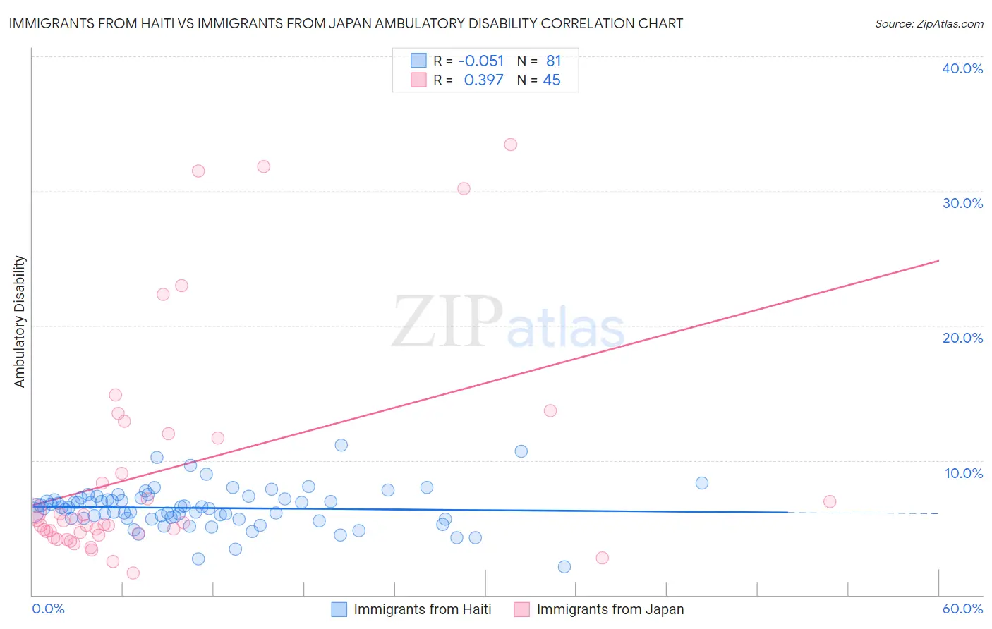 Immigrants from Haiti vs Immigrants from Japan Ambulatory Disability