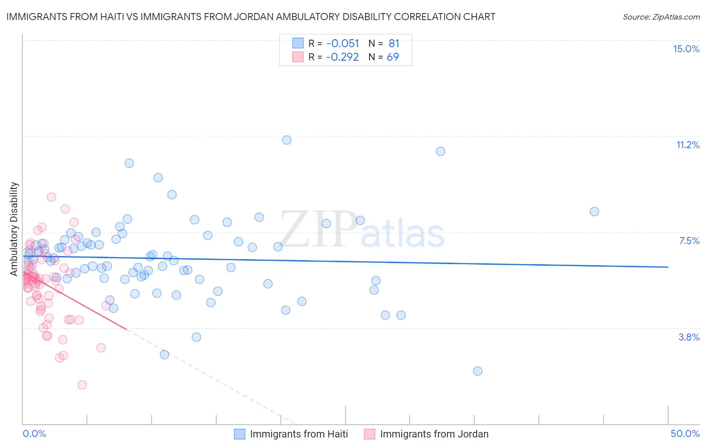 Immigrants from Haiti vs Immigrants from Jordan Ambulatory Disability