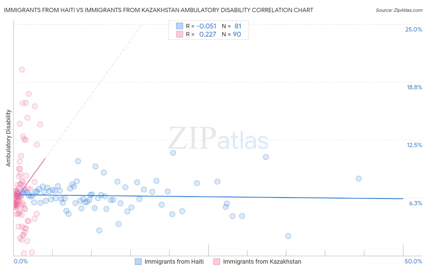 Immigrants from Haiti vs Immigrants from Kazakhstan Ambulatory Disability