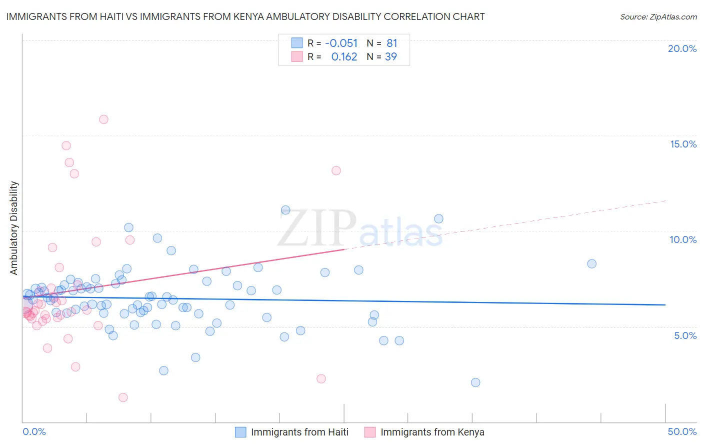 Immigrants from Haiti vs Immigrants from Kenya Ambulatory Disability