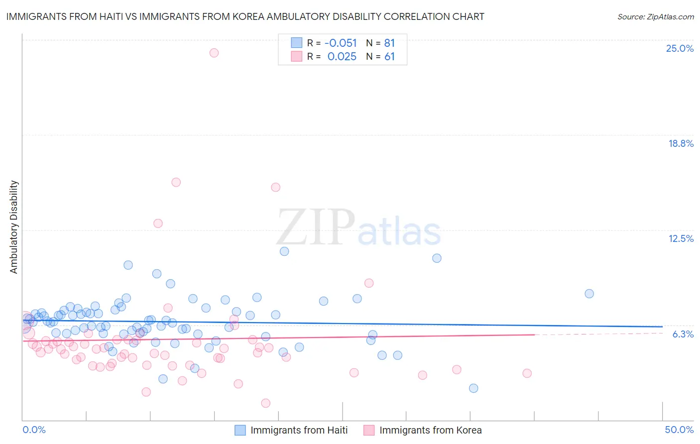 Immigrants from Haiti vs Immigrants from Korea Ambulatory Disability