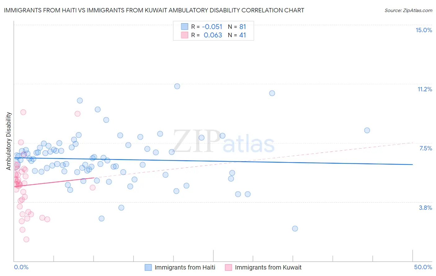 Immigrants from Haiti vs Immigrants from Kuwait Ambulatory Disability