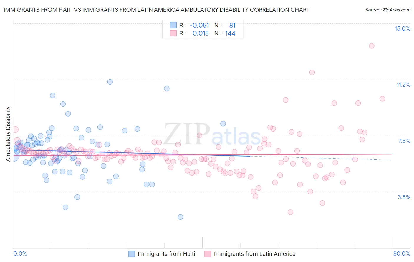 Immigrants from Haiti vs Immigrants from Latin America Ambulatory Disability