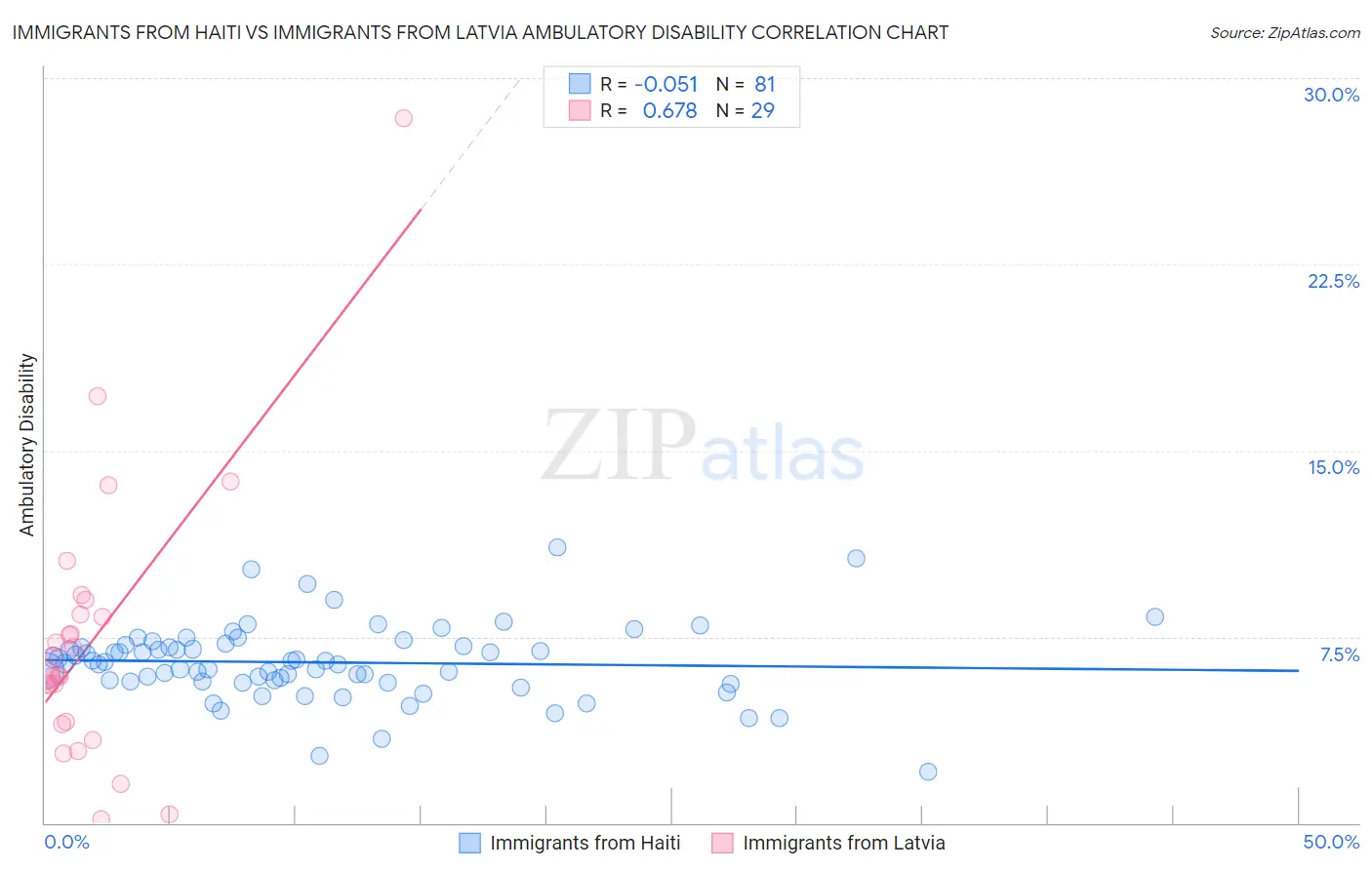 Immigrants from Haiti vs Immigrants from Latvia Ambulatory Disability