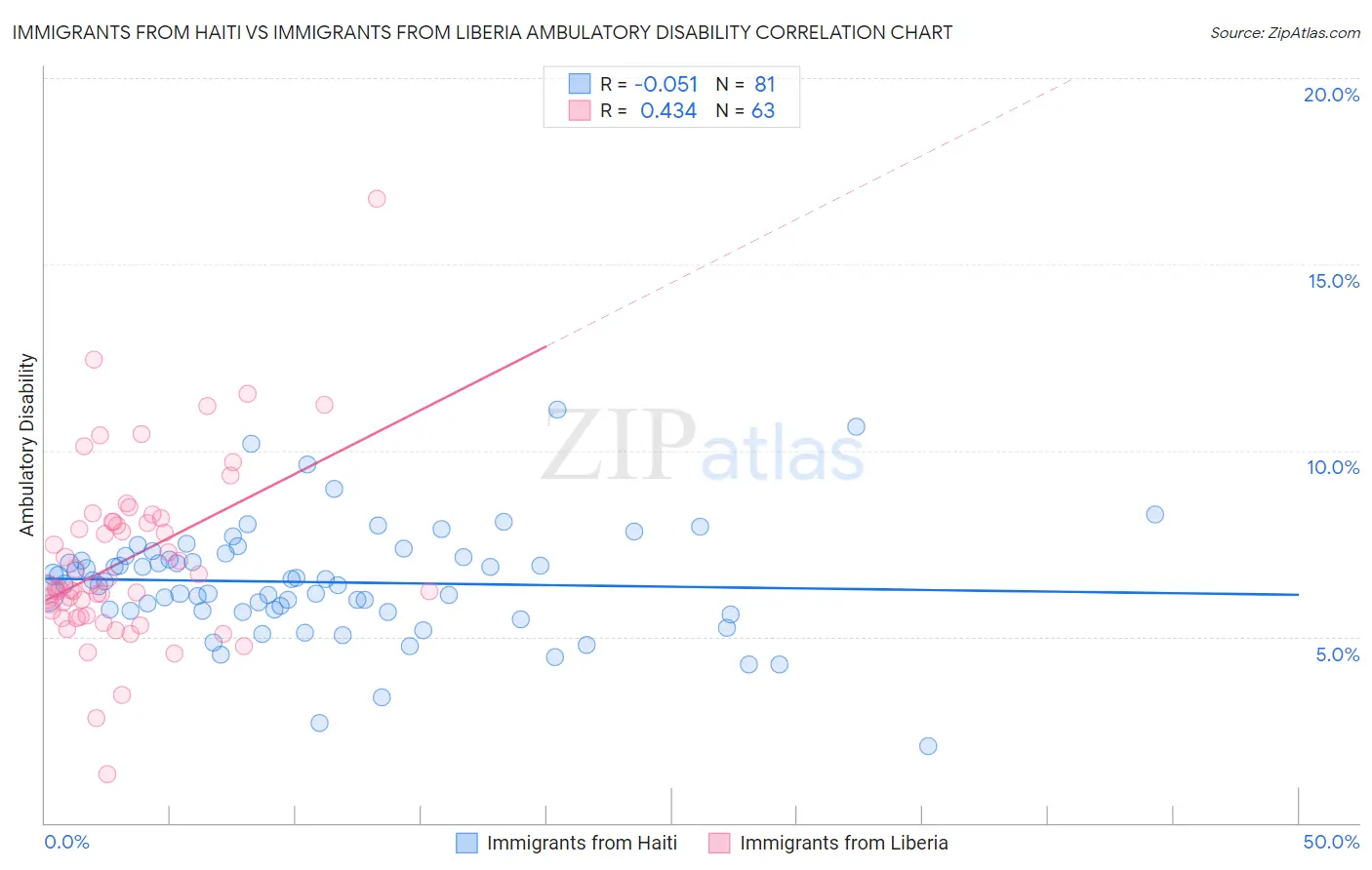 Immigrants from Haiti vs Immigrants from Liberia Ambulatory Disability