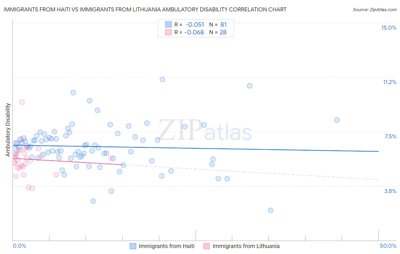Immigrants from Haiti vs Immigrants from Lithuania Ambulatory Disability