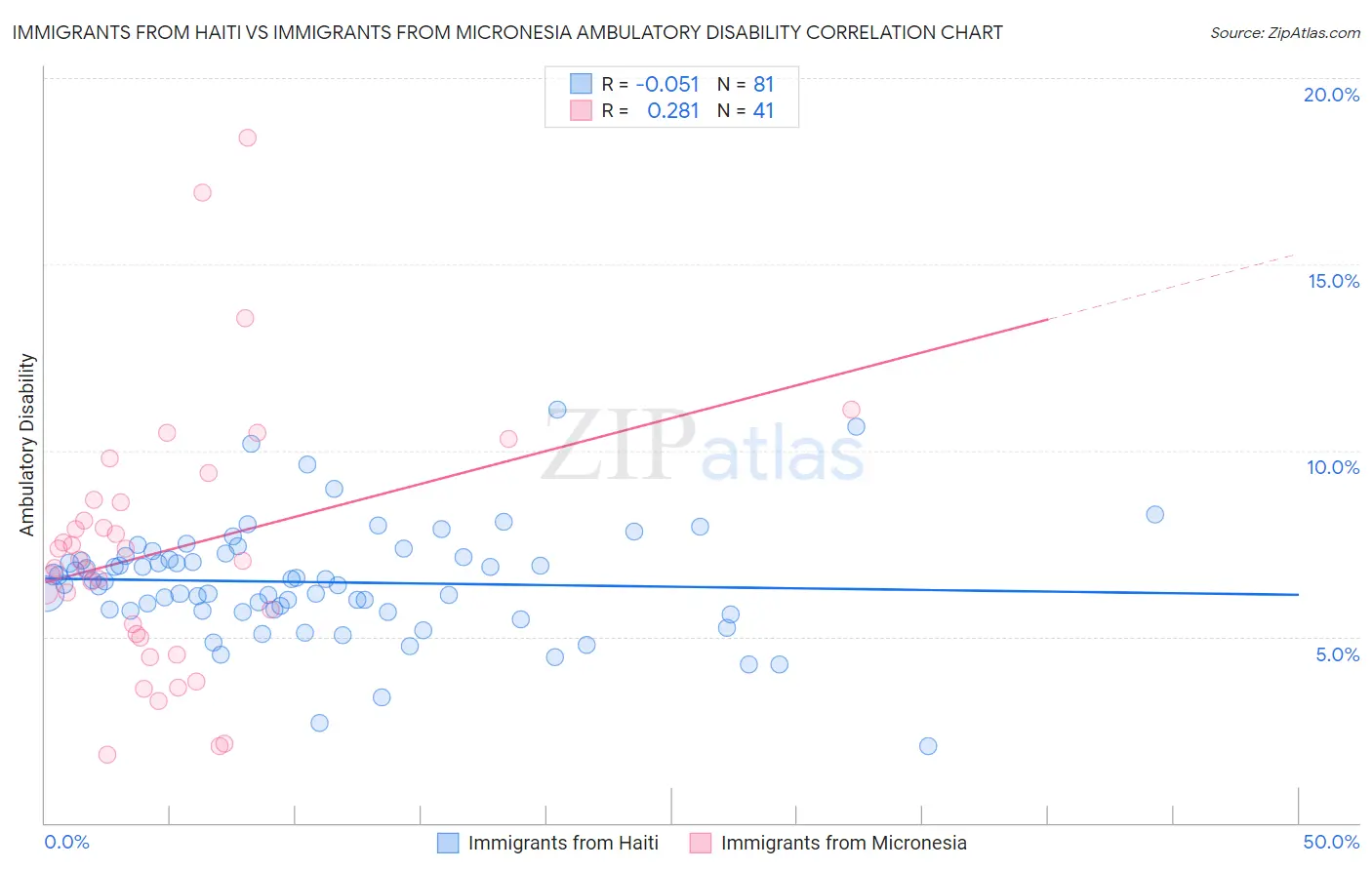 Immigrants from Haiti vs Immigrants from Micronesia Ambulatory Disability