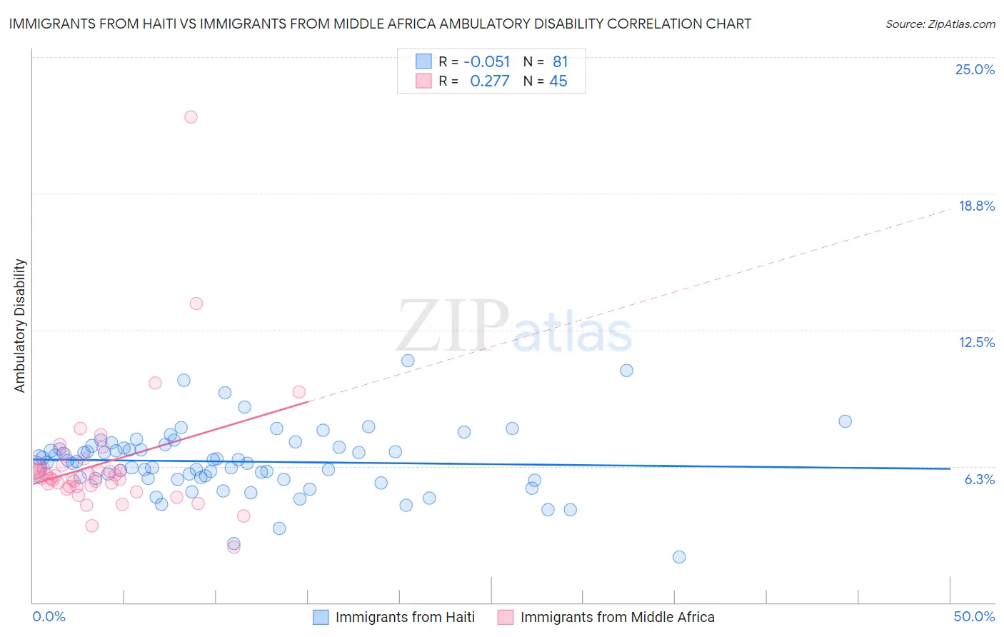 Immigrants from Haiti vs Immigrants from Middle Africa Ambulatory Disability