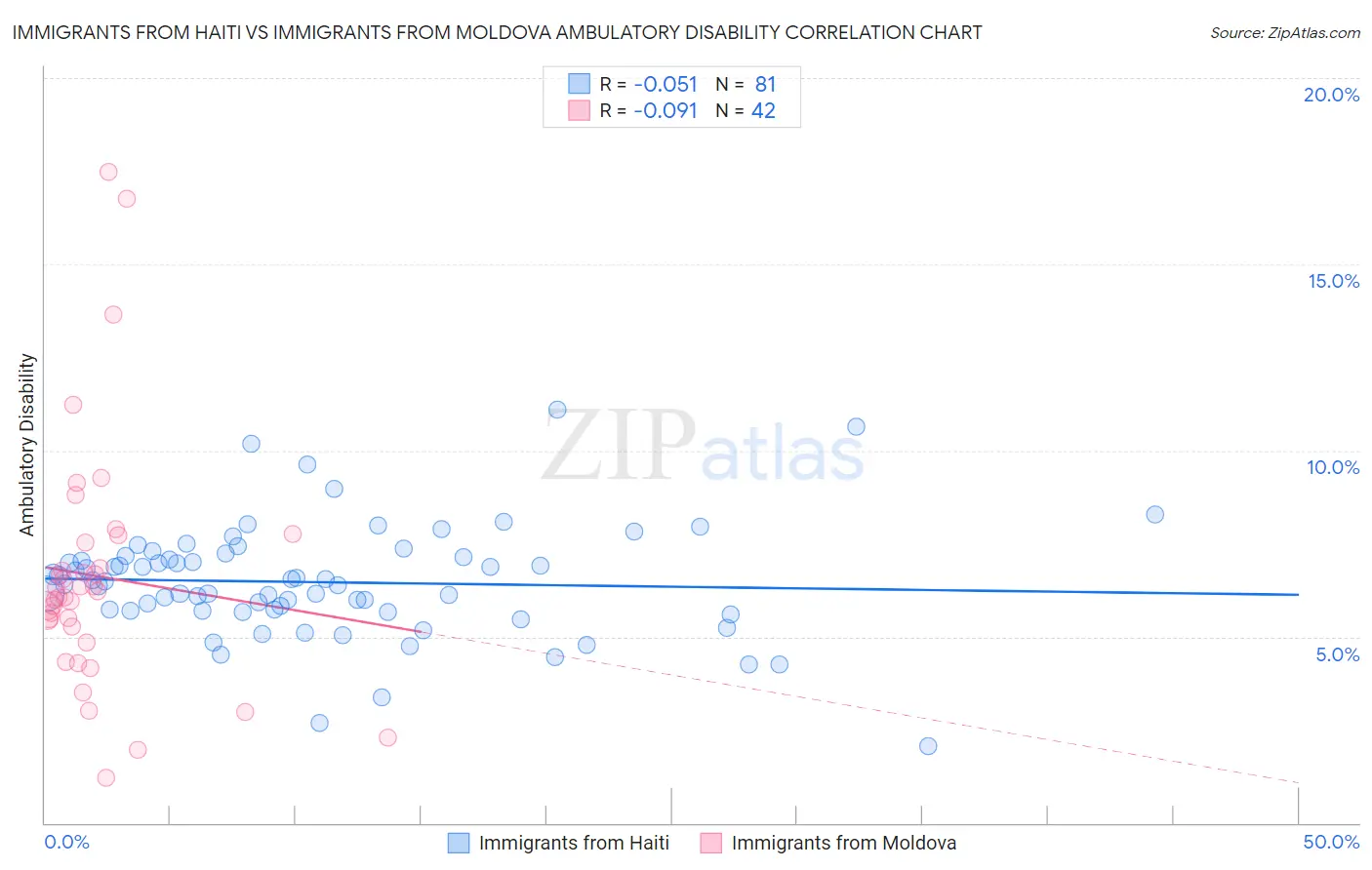 Immigrants from Haiti vs Immigrants from Moldova Ambulatory Disability