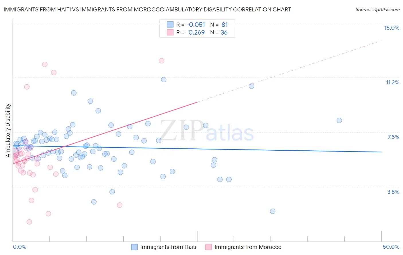 Immigrants from Haiti vs Immigrants from Morocco Ambulatory Disability