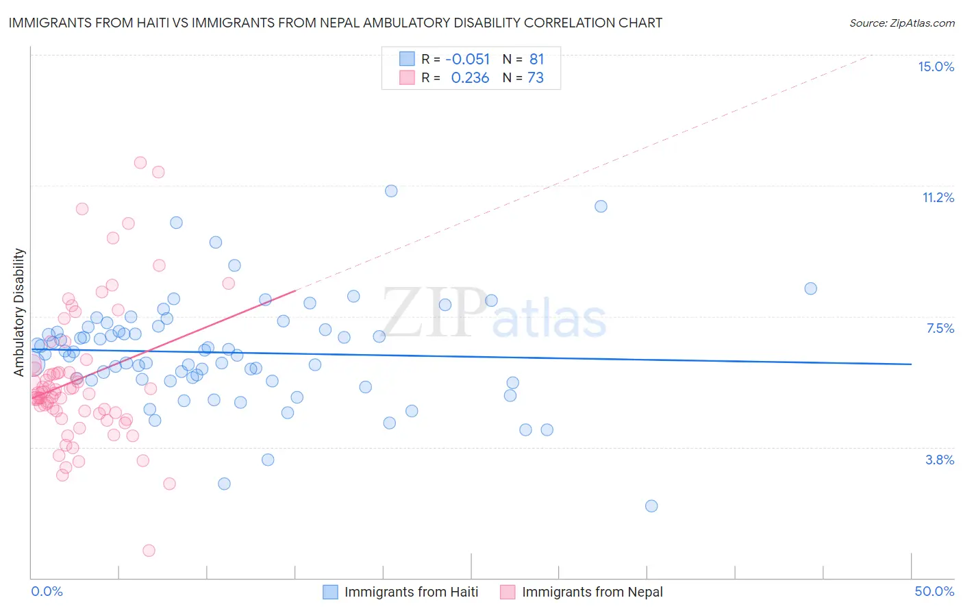Immigrants from Haiti vs Immigrants from Nepal Ambulatory Disability