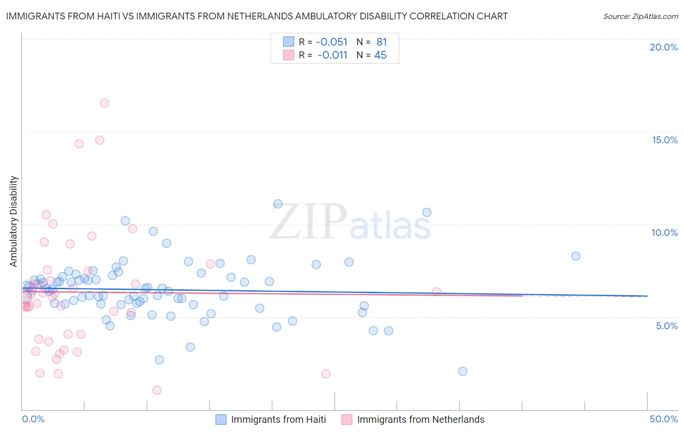 Immigrants from Haiti vs Immigrants from Netherlands Ambulatory Disability