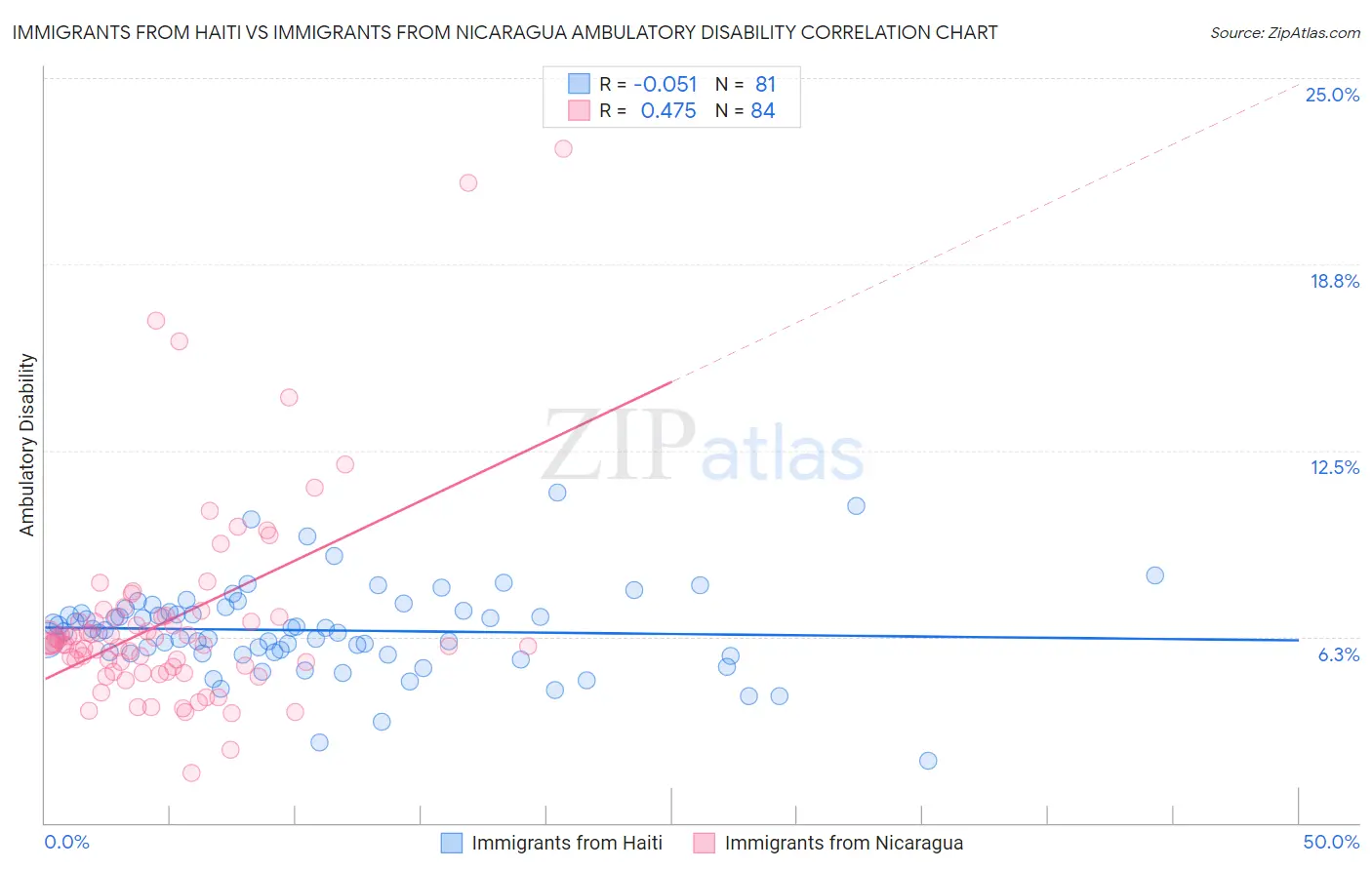 Immigrants from Haiti vs Immigrants from Nicaragua Ambulatory Disability