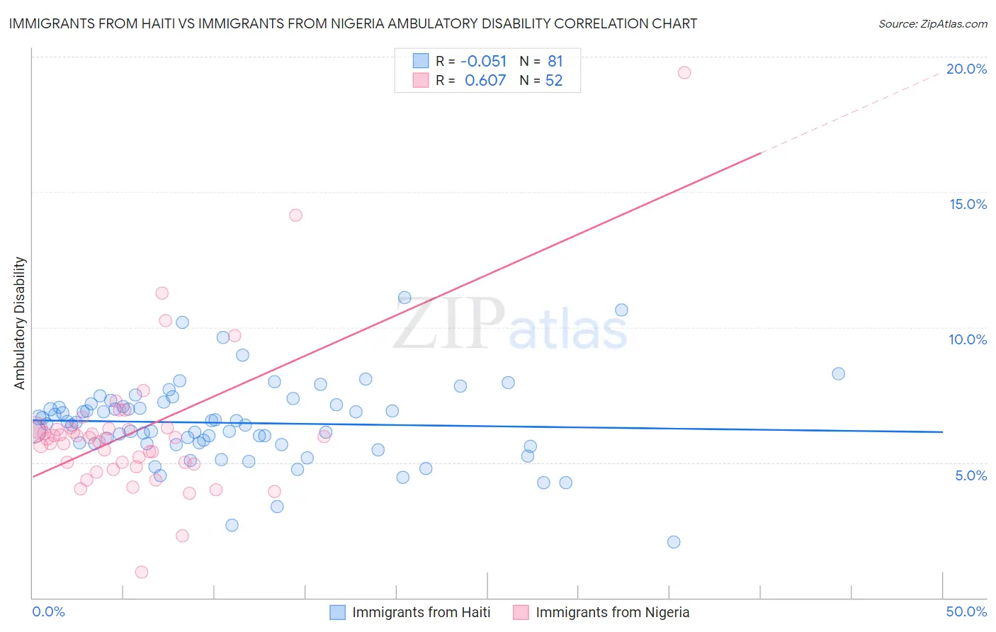 Immigrants from Haiti vs Immigrants from Nigeria Ambulatory Disability