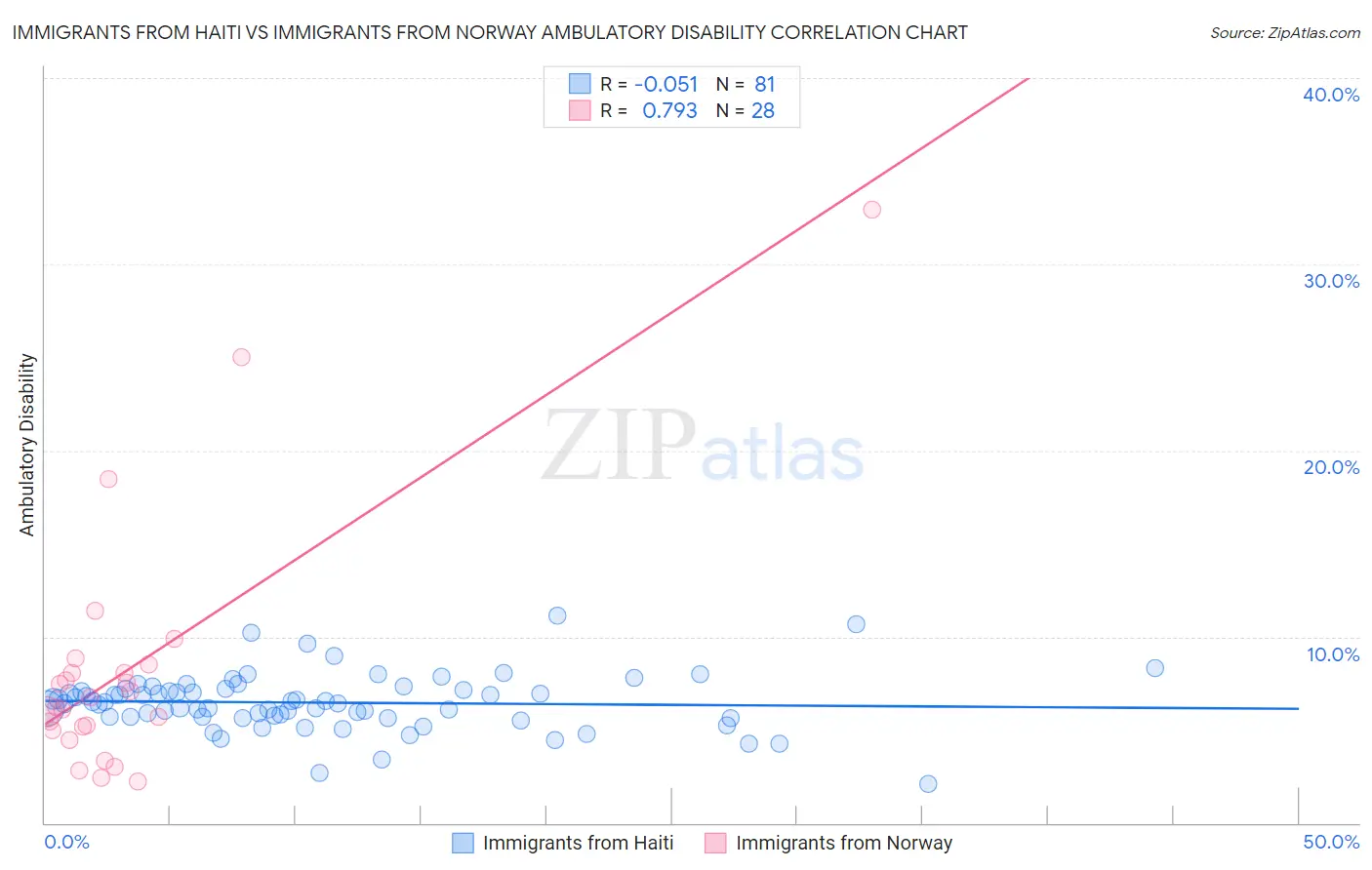 Immigrants from Haiti vs Immigrants from Norway Ambulatory Disability