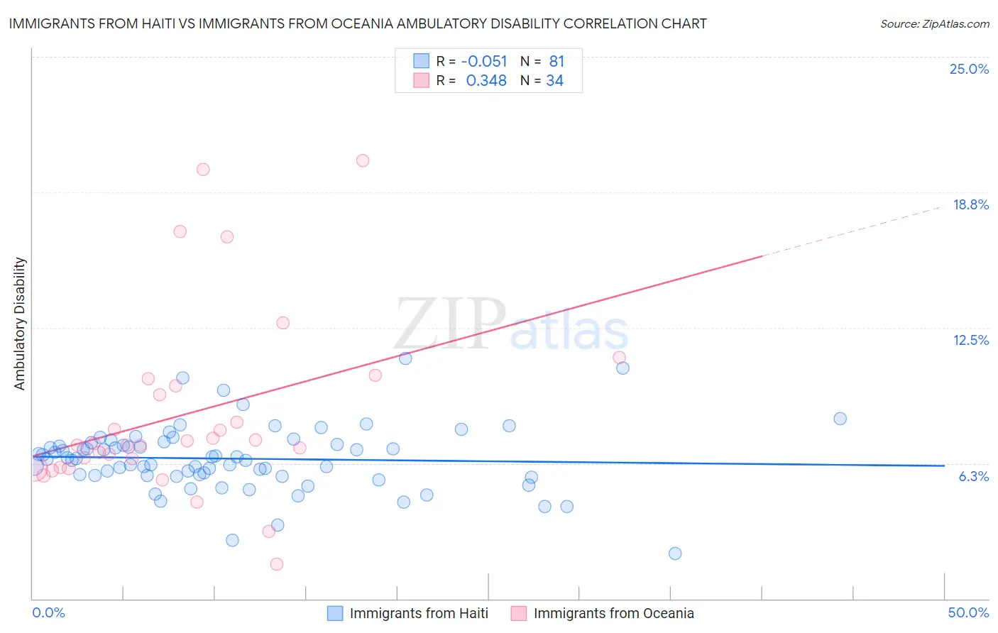 Immigrants from Haiti vs Immigrants from Oceania Ambulatory Disability