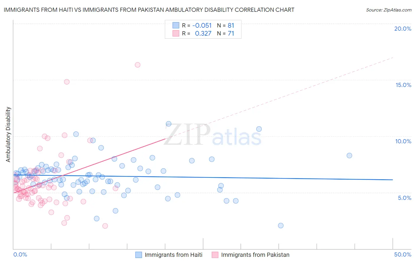 Immigrants from Haiti vs Immigrants from Pakistan Ambulatory Disability