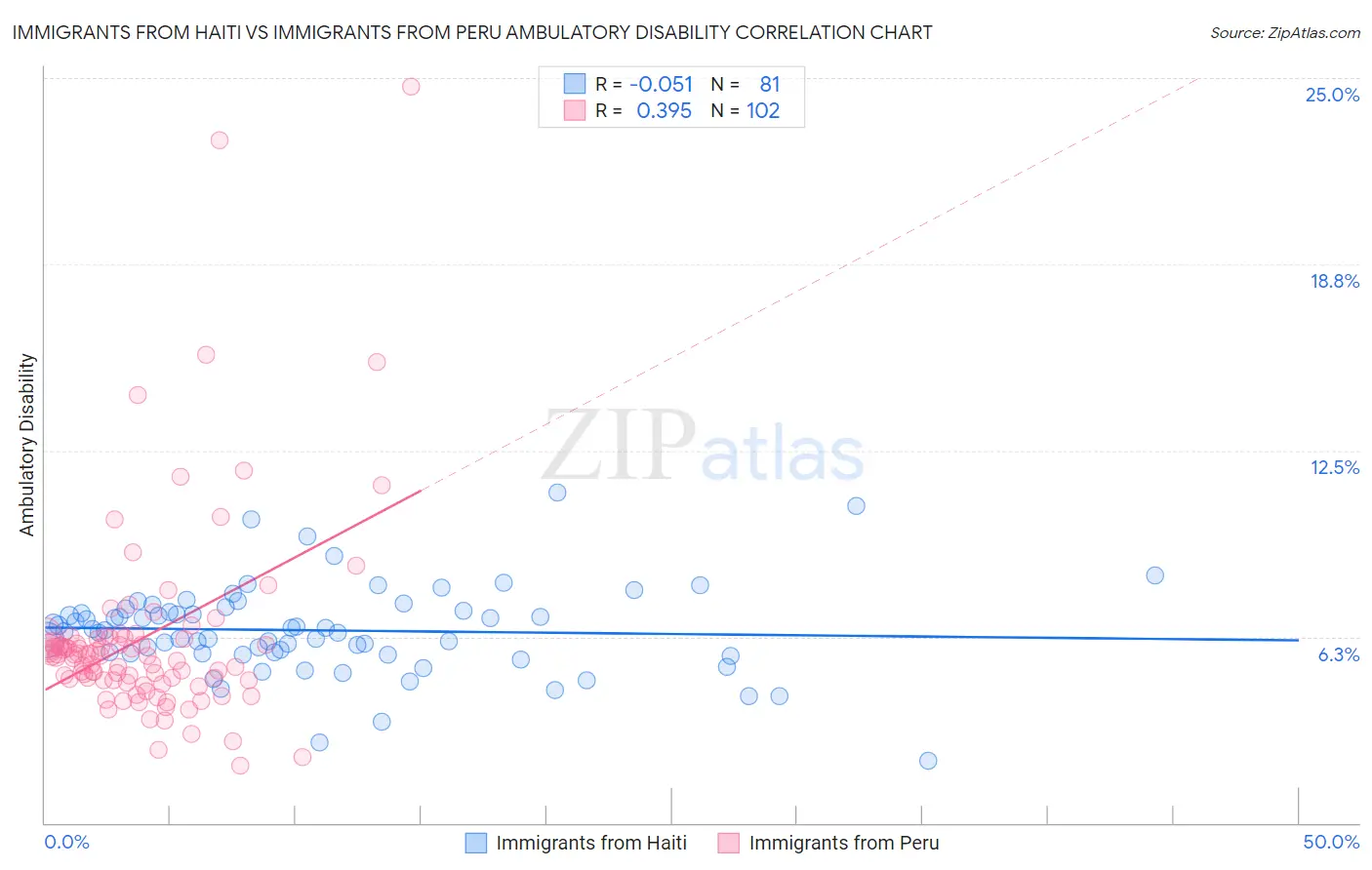 Immigrants from Haiti vs Immigrants from Peru Ambulatory Disability