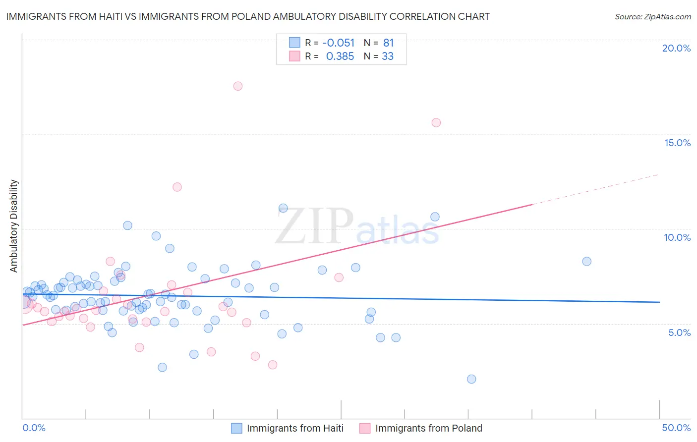 Immigrants from Haiti vs Immigrants from Poland Ambulatory Disability