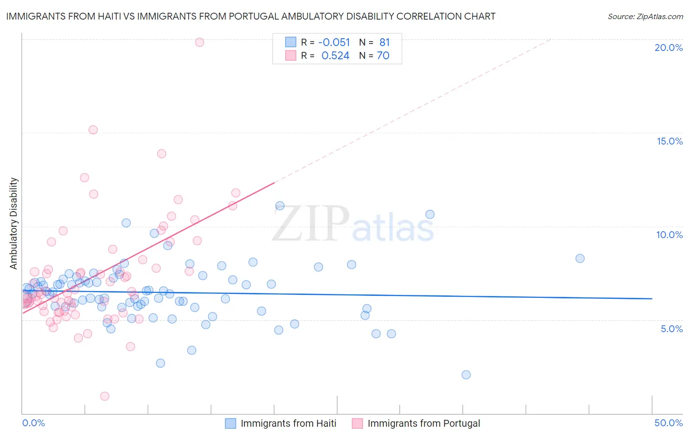Immigrants from Haiti vs Immigrants from Portugal Ambulatory Disability