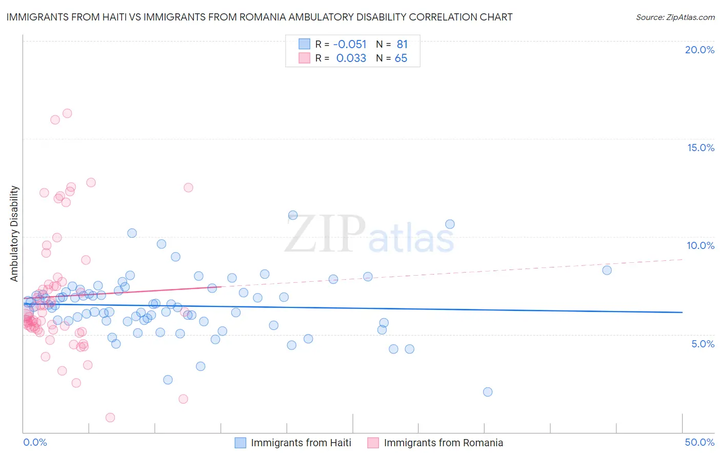 Immigrants from Haiti vs Immigrants from Romania Ambulatory Disability