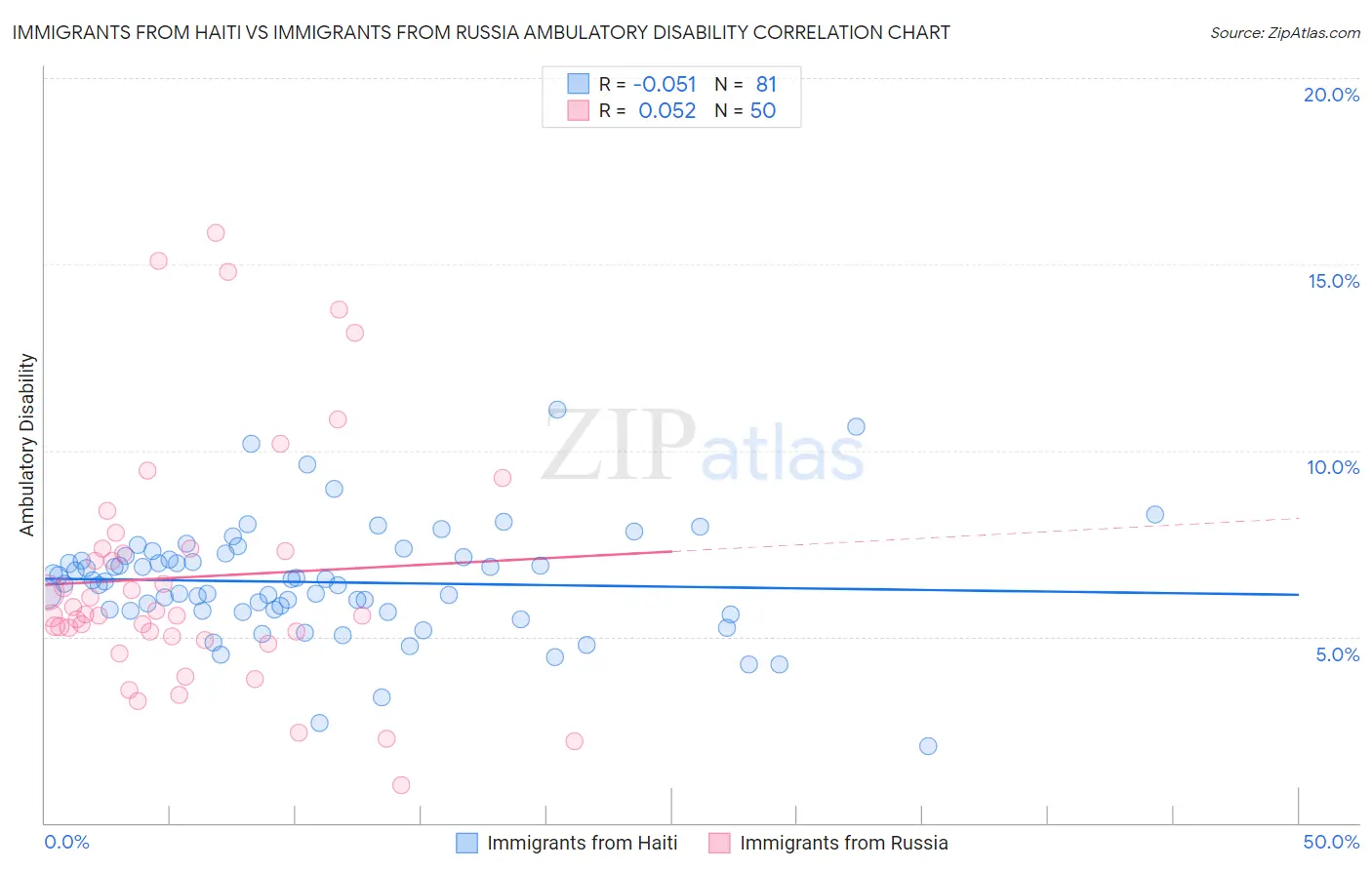 Immigrants from Haiti vs Immigrants from Russia Ambulatory Disability