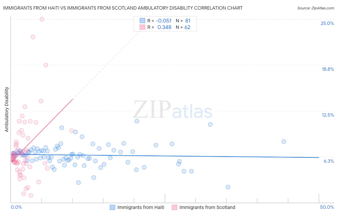 Immigrants from Haiti vs Immigrants from Scotland Ambulatory Disability