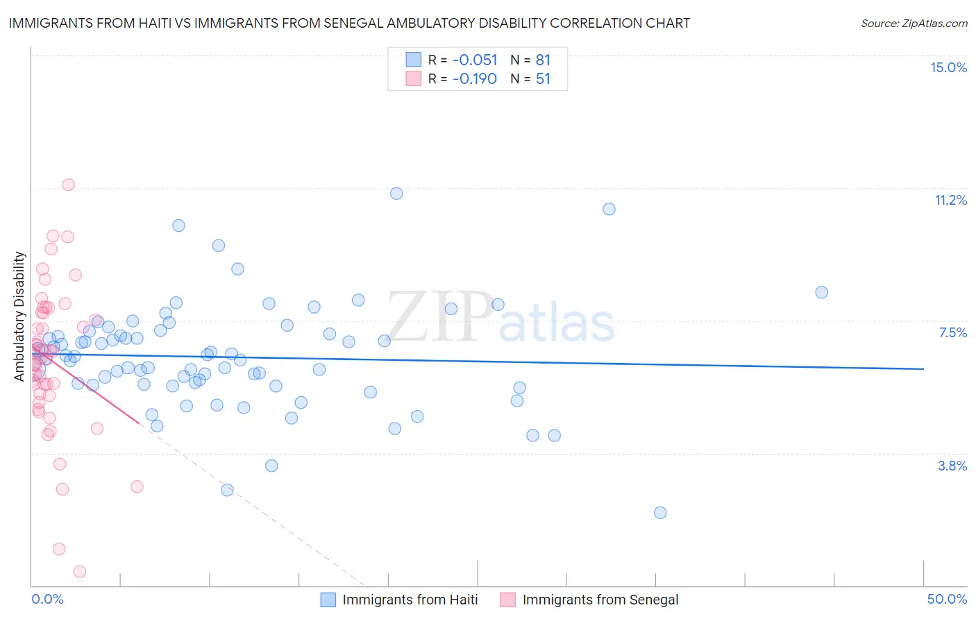 Immigrants from Haiti vs Immigrants from Senegal Ambulatory Disability