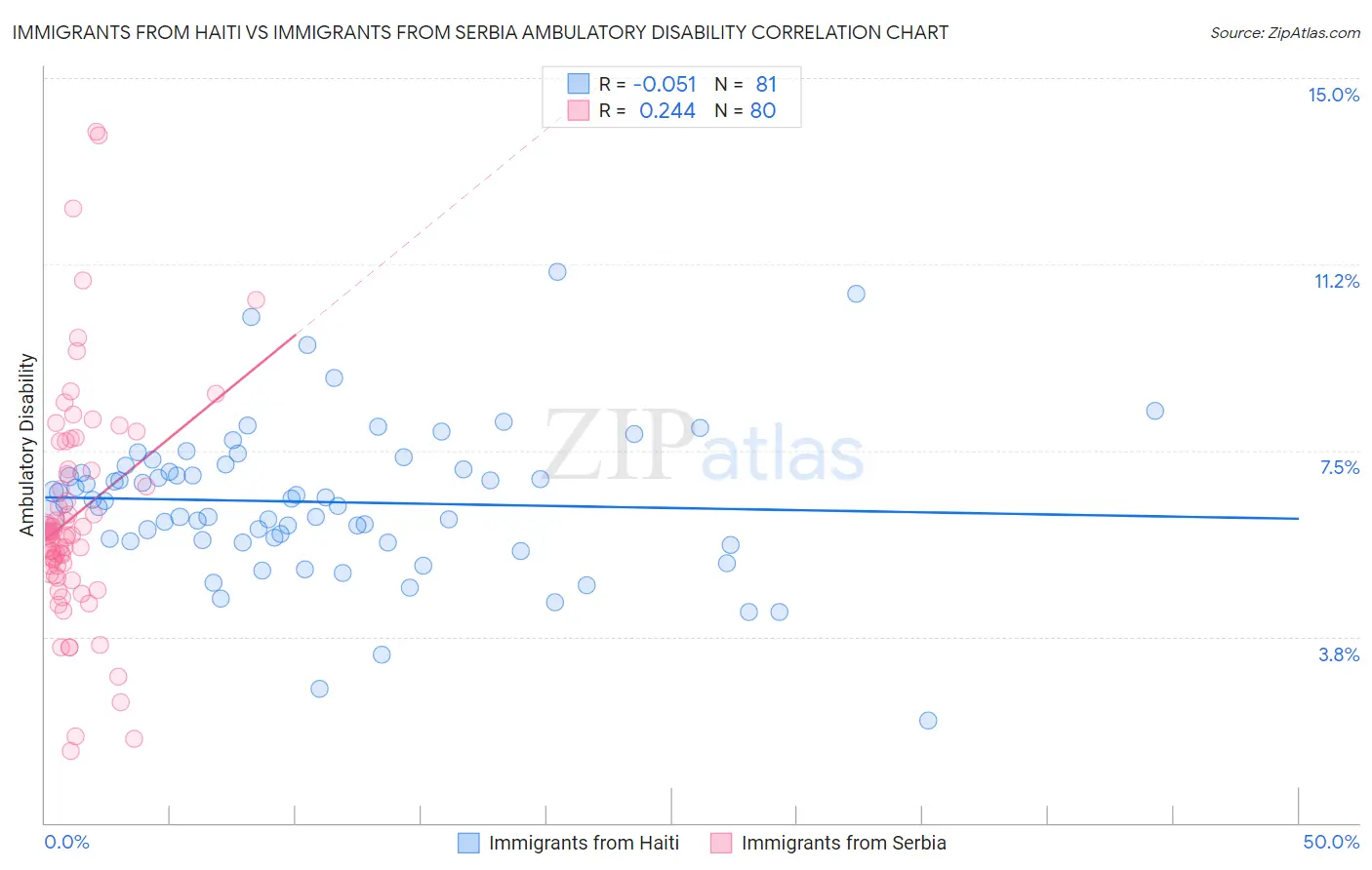 Immigrants from Haiti vs Immigrants from Serbia Ambulatory Disability