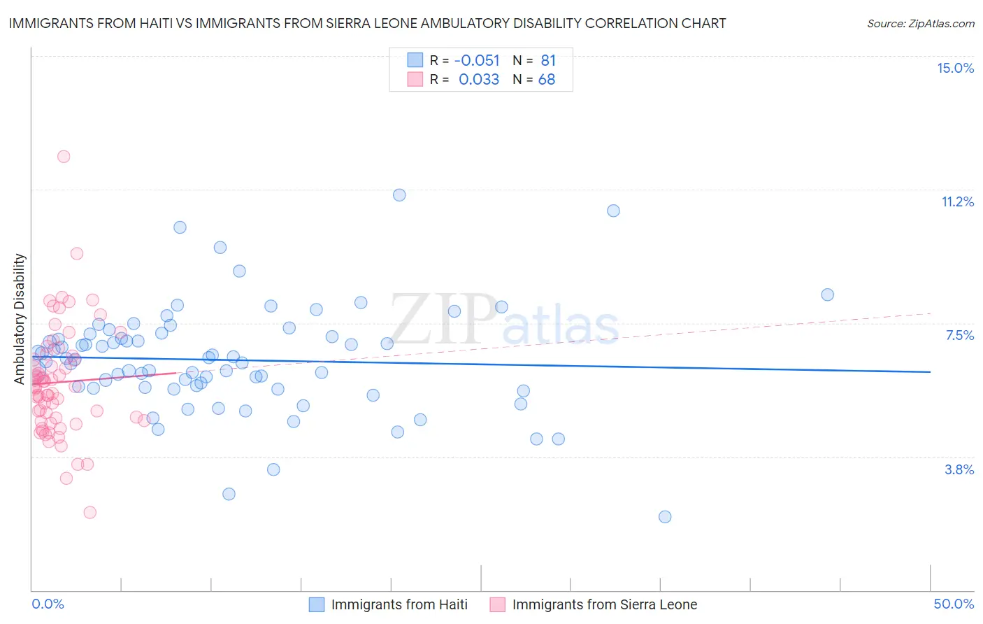 Immigrants from Haiti vs Immigrants from Sierra Leone Ambulatory Disability