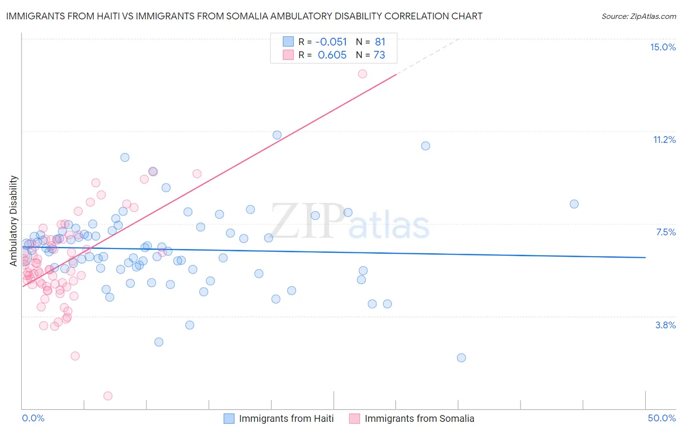 Immigrants from Haiti vs Immigrants from Somalia Ambulatory Disability