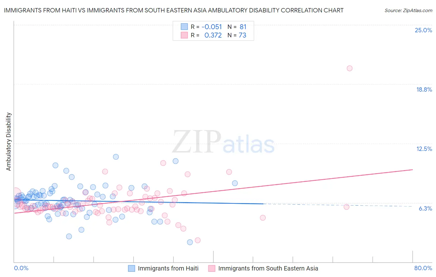 Immigrants from Haiti vs Immigrants from South Eastern Asia Ambulatory Disability