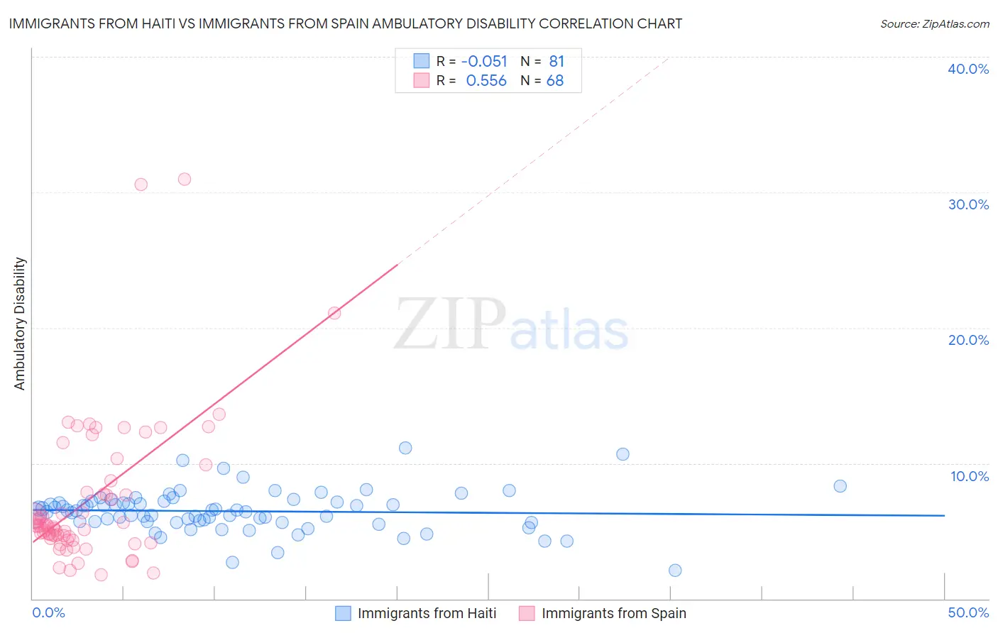 Immigrants from Haiti vs Immigrants from Spain Ambulatory Disability