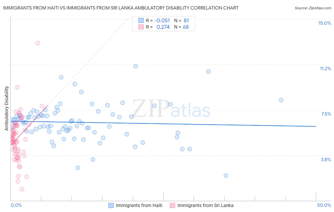 Immigrants from Haiti vs Immigrants from Sri Lanka Ambulatory Disability