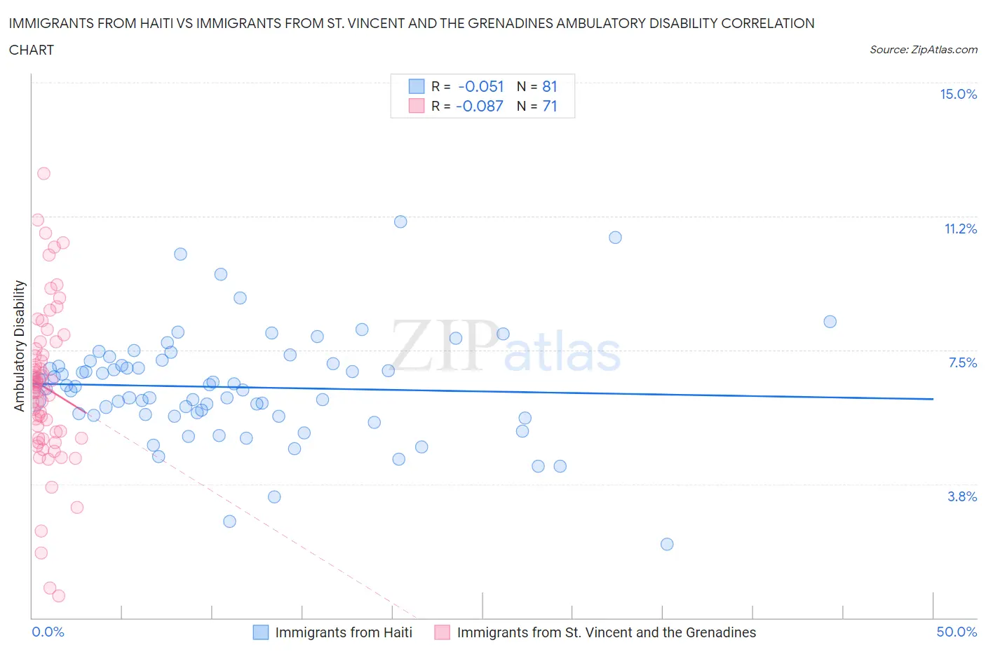 Immigrants from Haiti vs Immigrants from St. Vincent and the Grenadines Ambulatory Disability