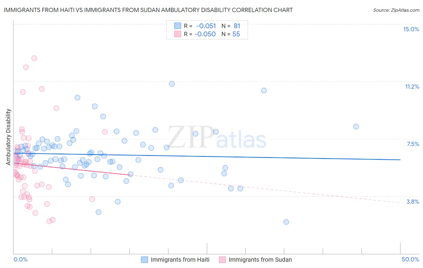 Immigrants from Haiti vs Immigrants from Sudan Ambulatory Disability