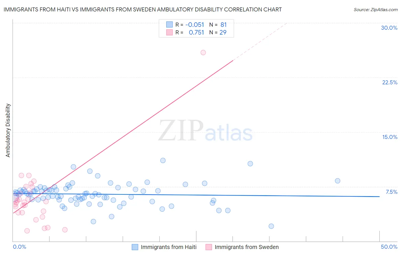 Immigrants from Haiti vs Immigrants from Sweden Ambulatory Disability