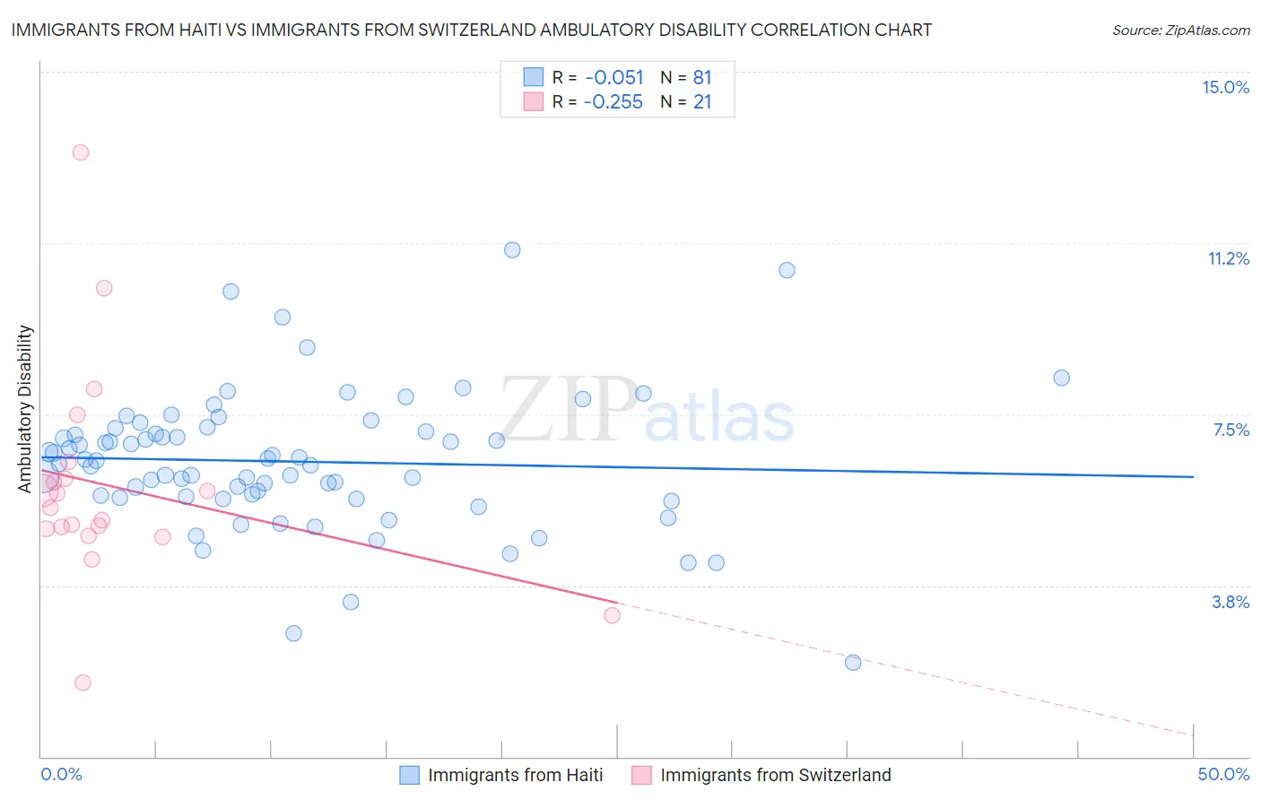 Immigrants from Haiti vs Immigrants from Switzerland Ambulatory Disability