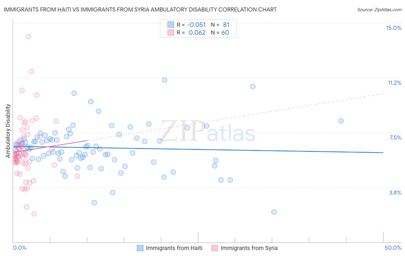 Immigrants from Haiti vs Immigrants from Syria Ambulatory Disability