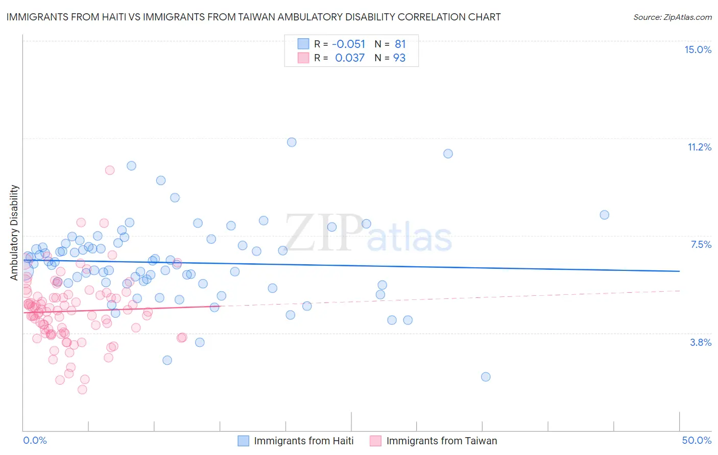 Immigrants from Haiti vs Immigrants from Taiwan Ambulatory Disability